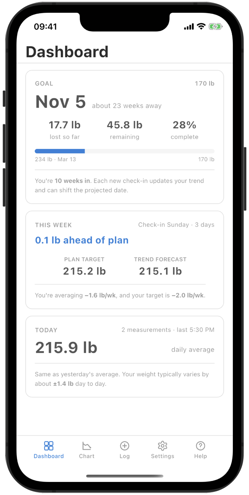 Dashboard with three cards: Goal arrival date, This Week pace, and Today's daily average.