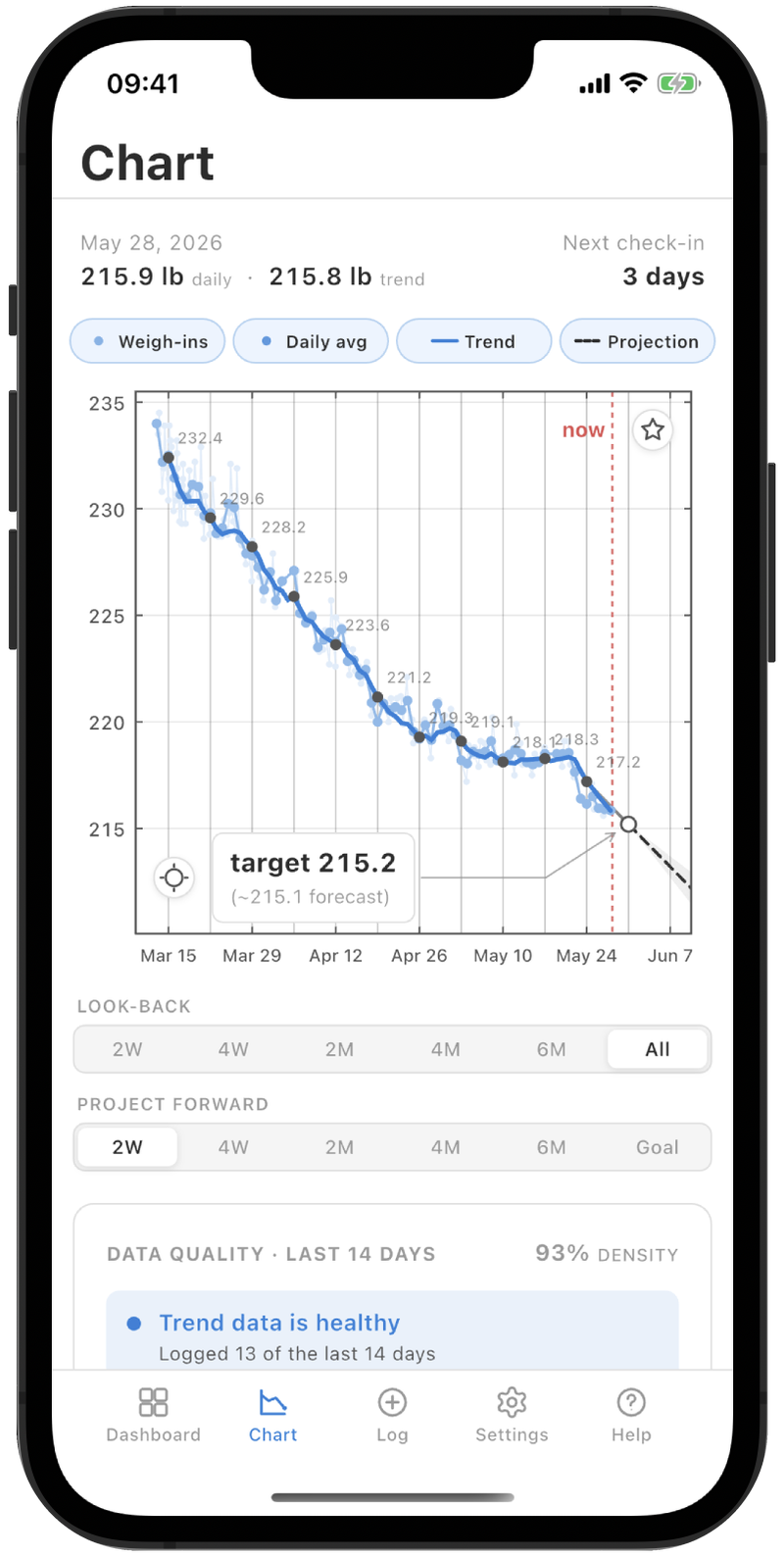 Chart screen showing daily measurements, a smoothed trend line, a goal projection, and check-in markers.